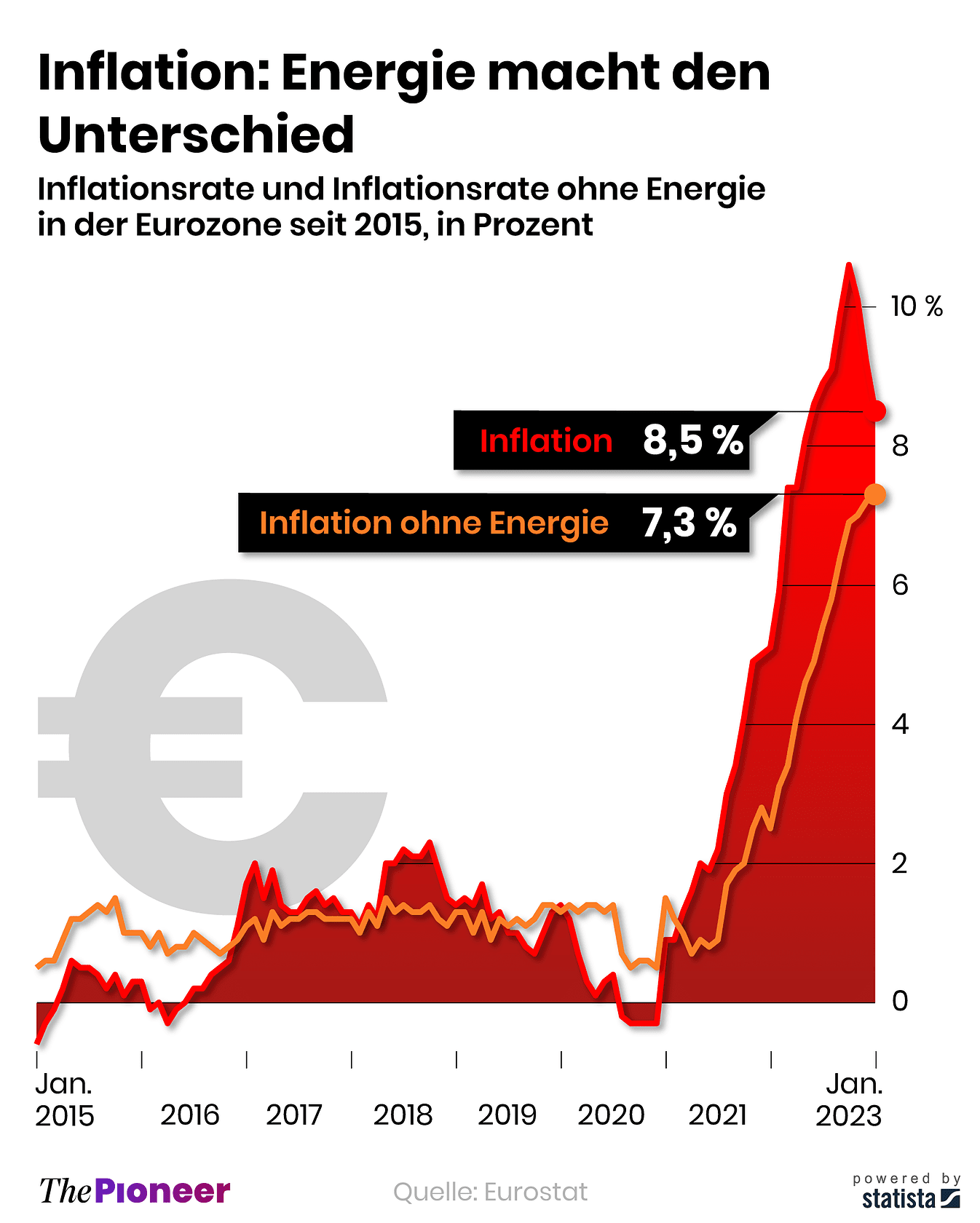 Statistik Inflation Inflation im Januar bei 8,5 Prozent