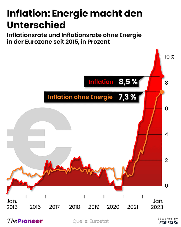 Inflation Euro-Raum
