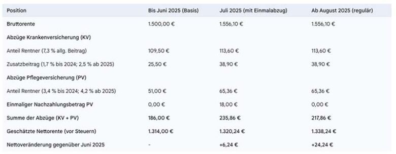 Detaillierte Netto-Rentenberechnung für einen kinderlosen Rentner (Beispiel: 1.500 € Bruttorente)
