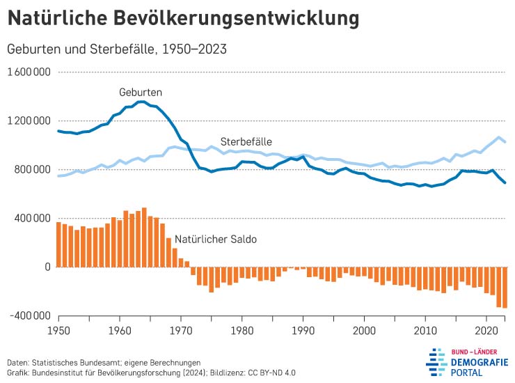 Bevölkerungsentwicklung