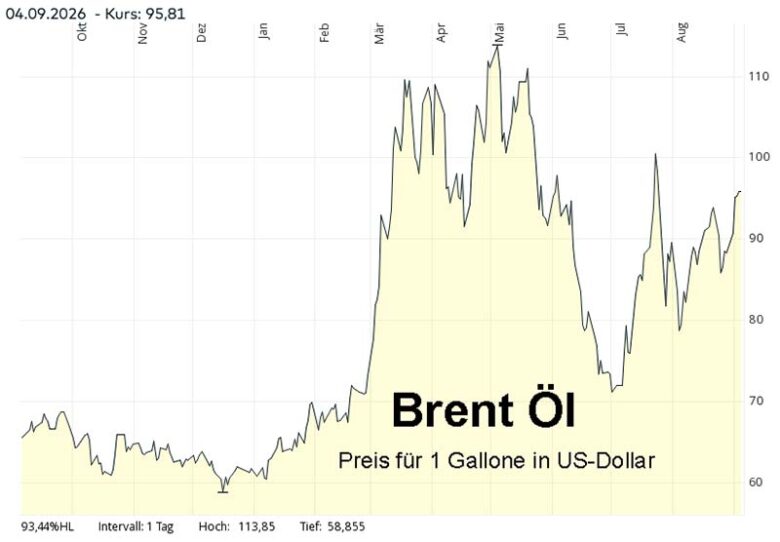 Preisentwicklung 1 Gallone Brent-Öl in US-Dollar