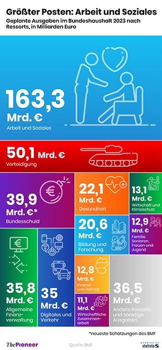 bundeshaushalt-2022