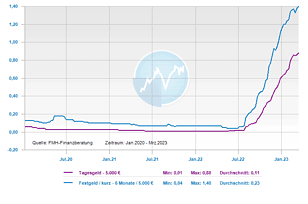 chart_tagesgeld
