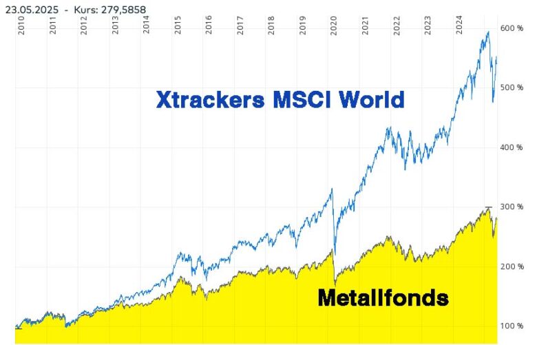 Chartvergleich Metallfonds MSCI World