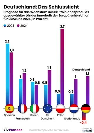 deutschland-wachstum-pioneer-wachstum-bip-kopie