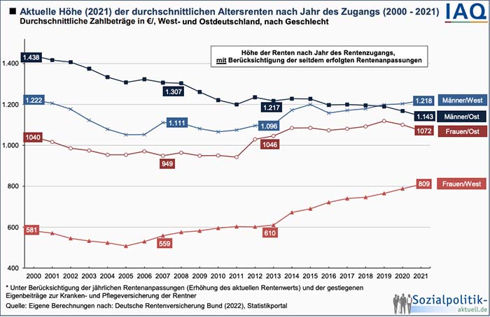 Durchschnittliche Zahlbeträge in €/, West- und Ostdeutschland, nach Geschlecht