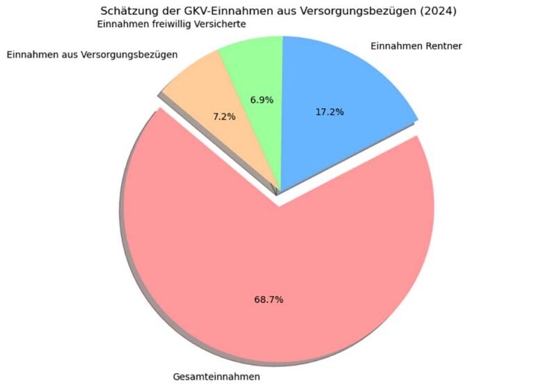 Einnahmen GKV Versorgungsbezüge
