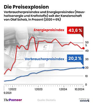 energiepreis_entwicklung