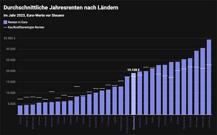 Europavergleich Renten