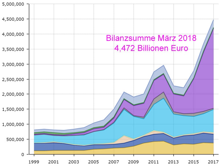 EZB-Bilanzsumme