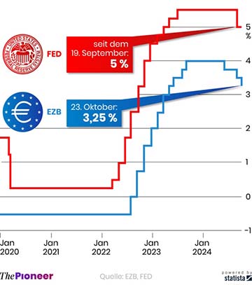 ezb Leitzins