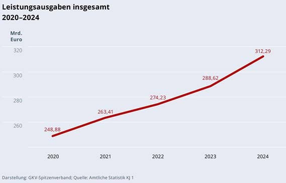 krankenkassen ausgaben statistik