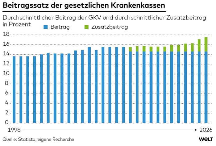 Im Schnitt verlangen die Kassen, die 2026 an der Beitragsschraube drehen, 0,52 Prozentpunkte mehr.