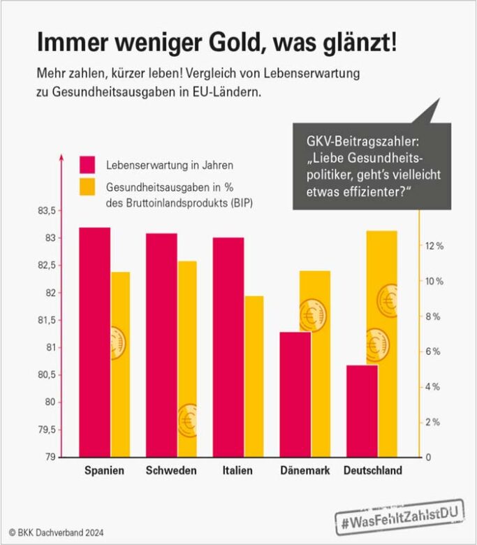 Ampel bedient sich bei GKV-Beitragszahlern