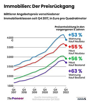 immobilienpreise