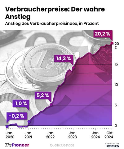 Um wie viel die Verbraucherpreise gestiegen sind