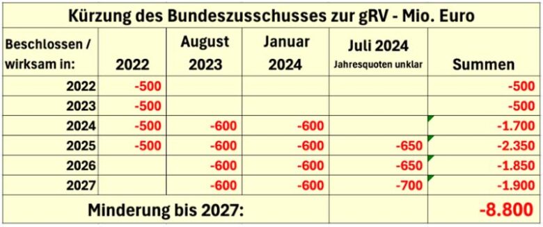 Kürzungen Bundeszuschüsse