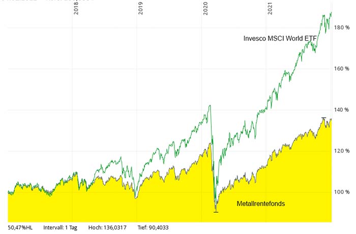 Metallrentefonds vs MSCI World ETF
