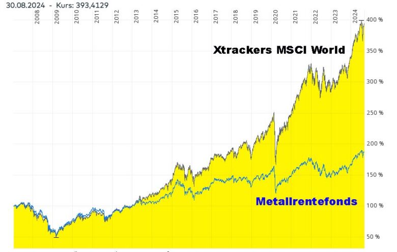 Metallrentefonds