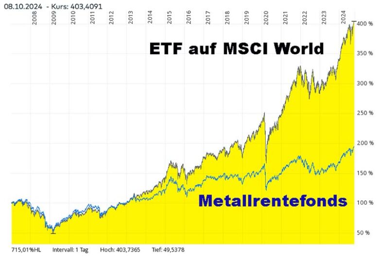 metallrentefonds