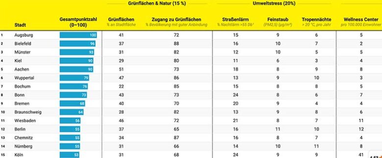 Stressindex Deutschland