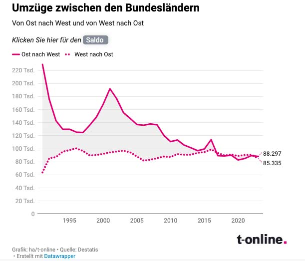 Umzug Ostdeutschland Westdeutschland