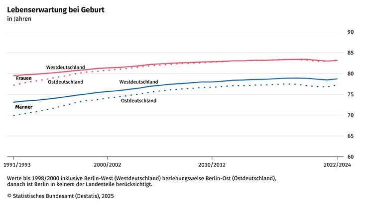 lebenserwartung seit Geburt