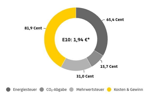 Zusammensetzung Preis von E10