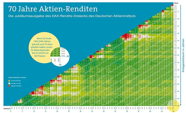 renditedreieck
