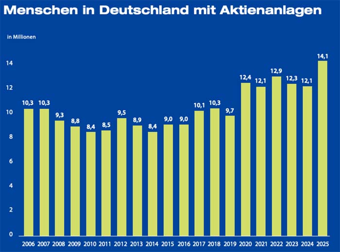 Menschen in Deutschland mit Aktienanlagen
