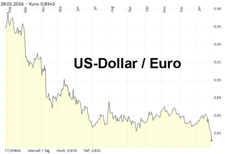 US-Dollar / Euro