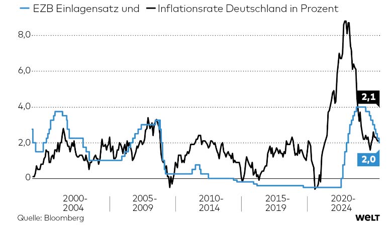 Entwicklung Realzins