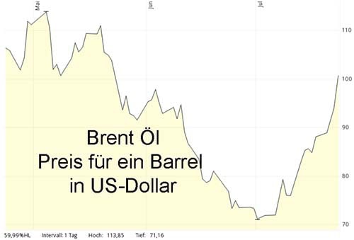 Preis für ein Barrel Brent Öl