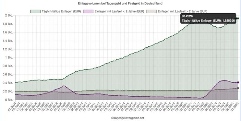 Tagesgeld