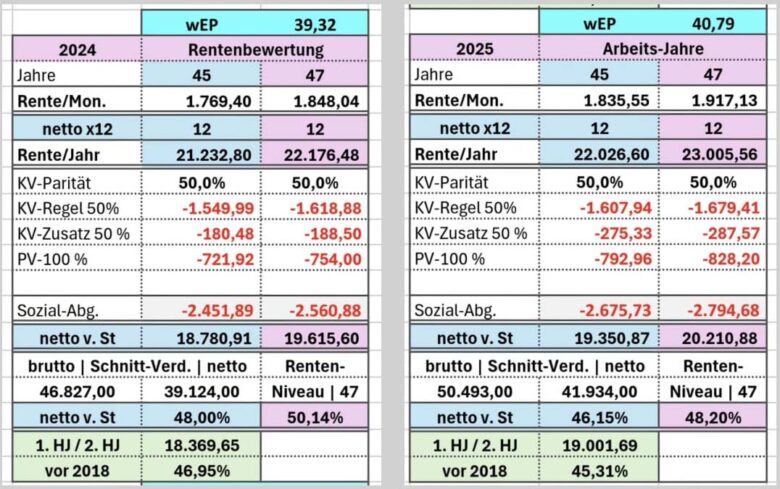 Rententricks der Union