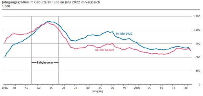 Jahrgangsgröße pro Geburtsjahr