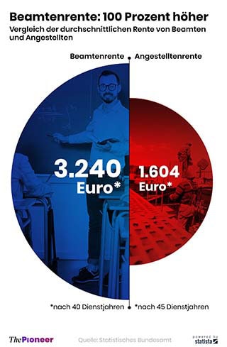 Beamtenpension versus Rente