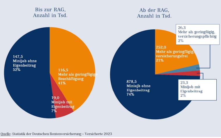 Die meisten Rentnerinnen und Rentner arbeiten in der Rente ab dem Erreichen der Regelaltersgrenze zu drei Vierteln als Minijobber. Nur ein Viertel arbeitet mehr und verdient mehr als 556 Euro (2026: 603 Euro) im Monat.