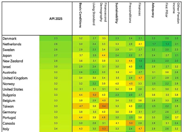 Allianz Pension Index