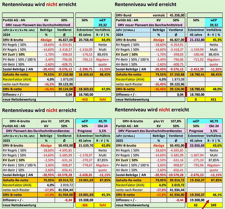 rentenniveau berechnung
