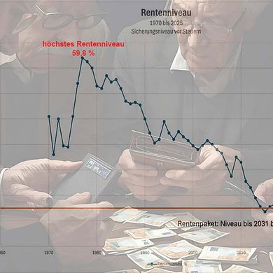 Rentenniveau 1970 bis 2025