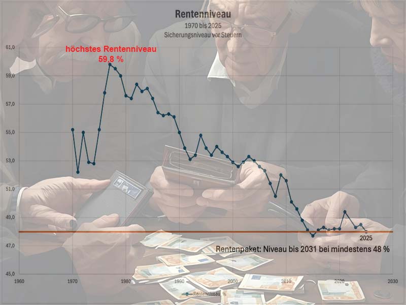 Rentenniveau 1970 bis 2025