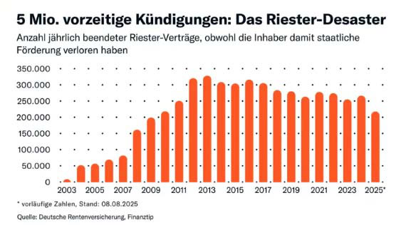 2025 ein trauriges Rekordjahr für Riester