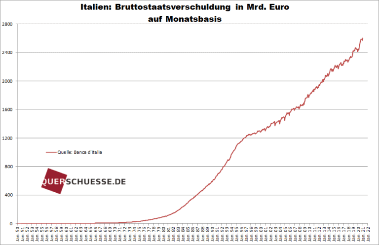 staatsschulden italien