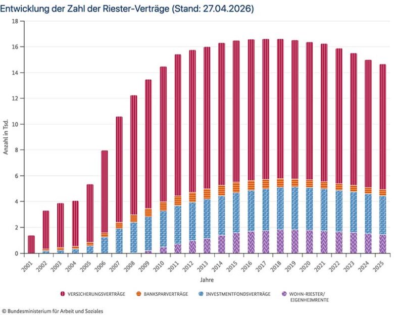statistik private altersvorsorge riesterrente