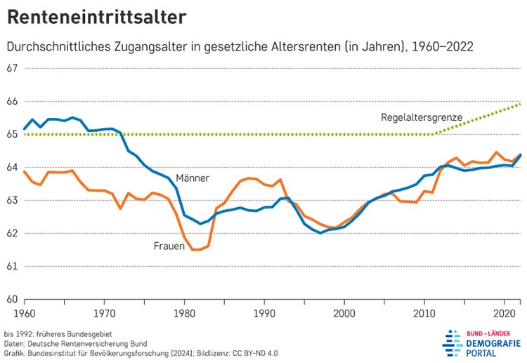renteneintrittsalter lebenserwartung