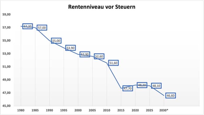 rentenniveau