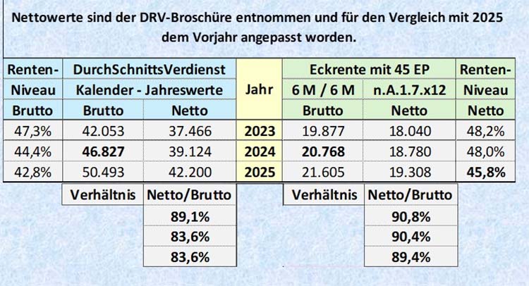 Rentenniveau 2025 