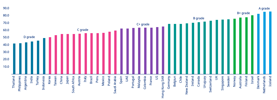 Deutschland Ist Bei Rente Nur Mittelmaß