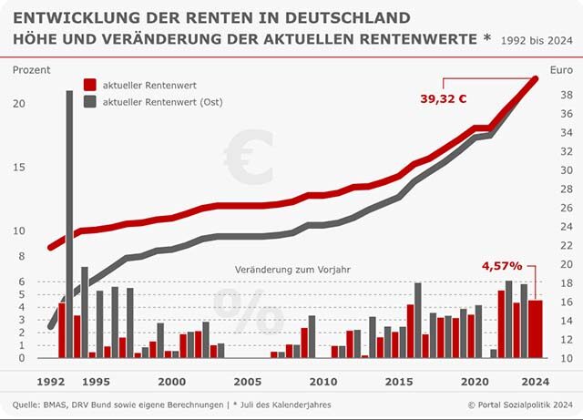 Entwicklung Rentenwert